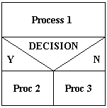 3GL Program Design - Nassi-Schneiderman Diagrams